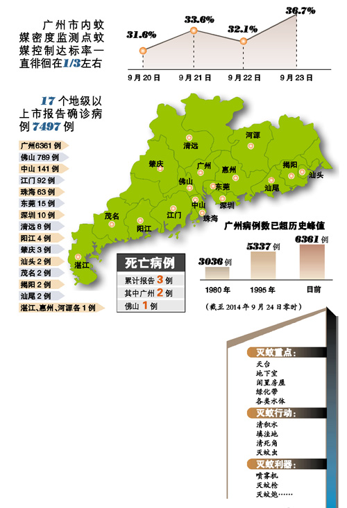 2014廣州登革熱死瞭多少人 登革熱是什麼病有何癥狀如何預防治療