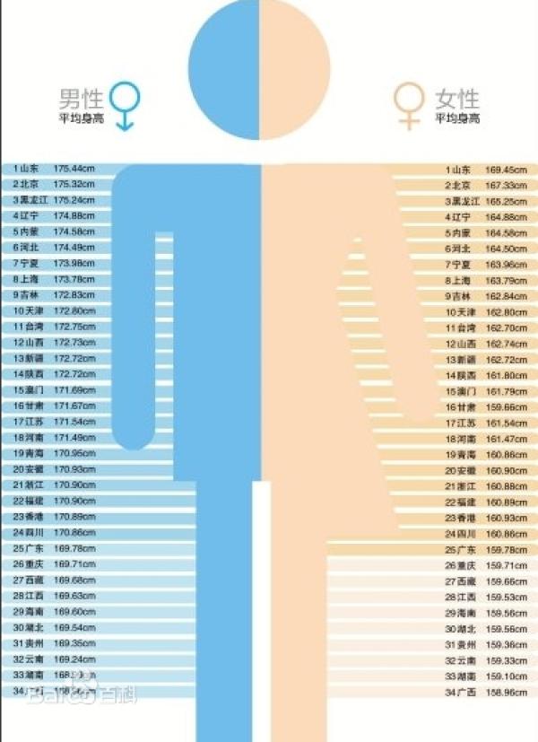 中國男性平均身高體重167.1cm女性155.8cm 中國男人的棒子是多長