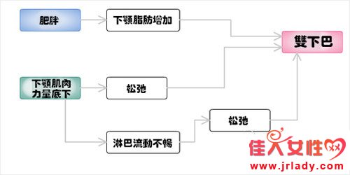 怎麼減雙下巴 “下巴體操”甩掉它