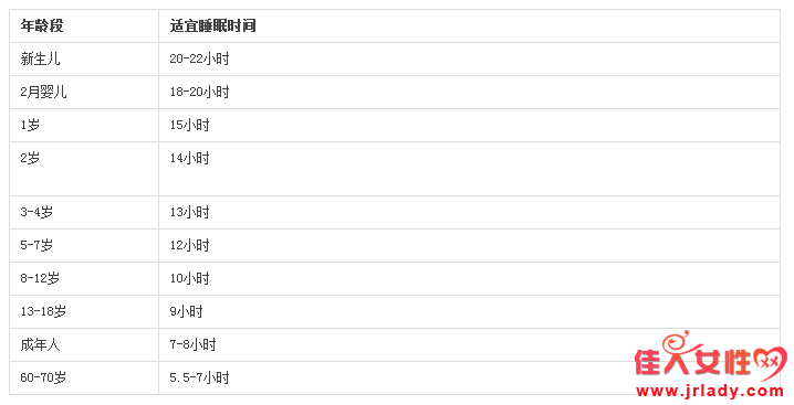 你睡夠瞭沒?看看各年齡段睡眠時間表